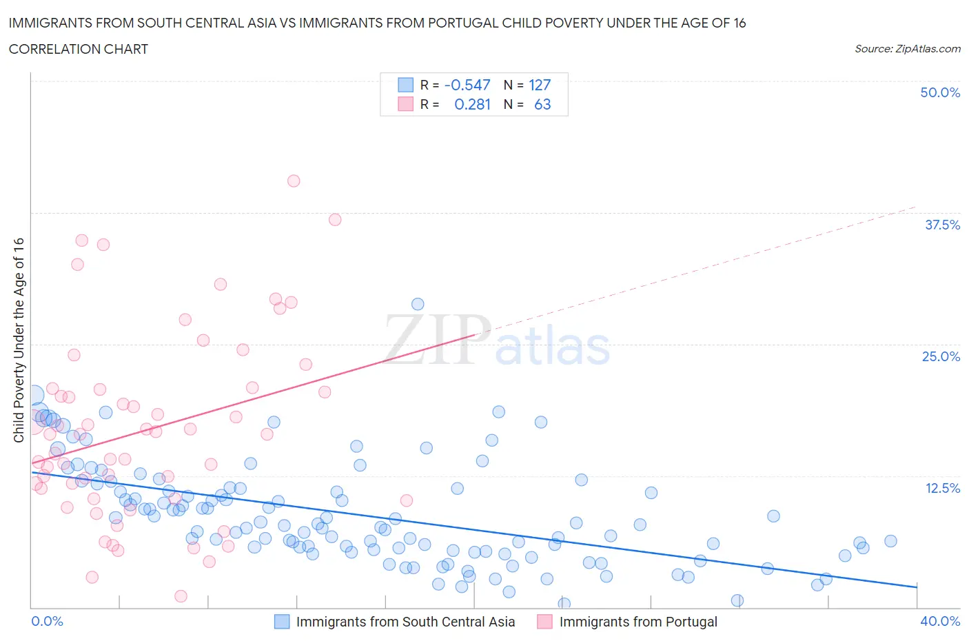 Immigrants from South Central Asia vs Immigrants from Portugal Child Poverty Under the Age of 16