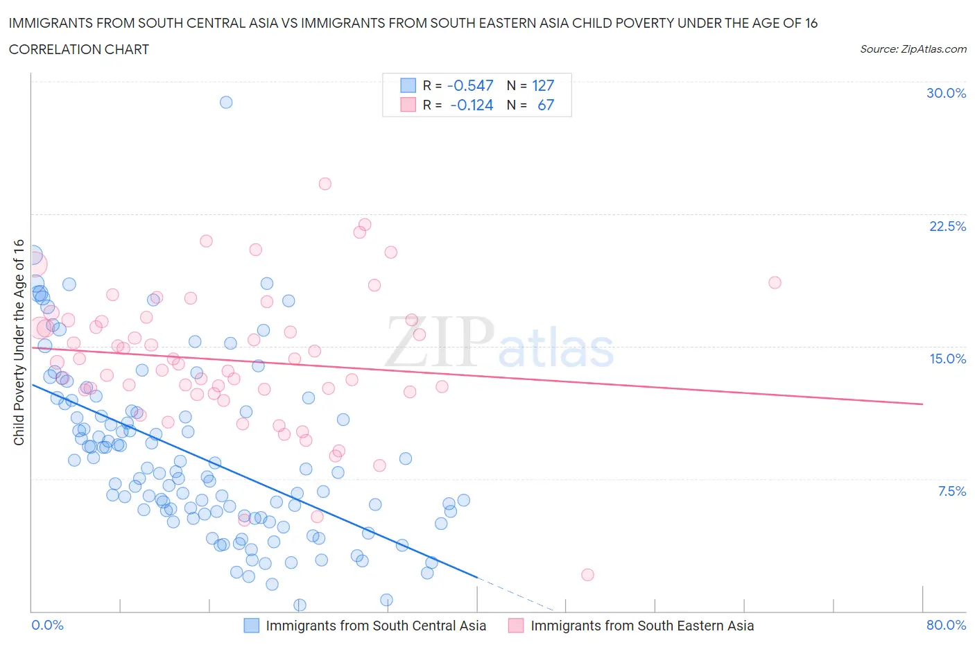 Immigrants from South Central Asia vs Immigrants from South Eastern Asia Child Poverty Under the Age of 16