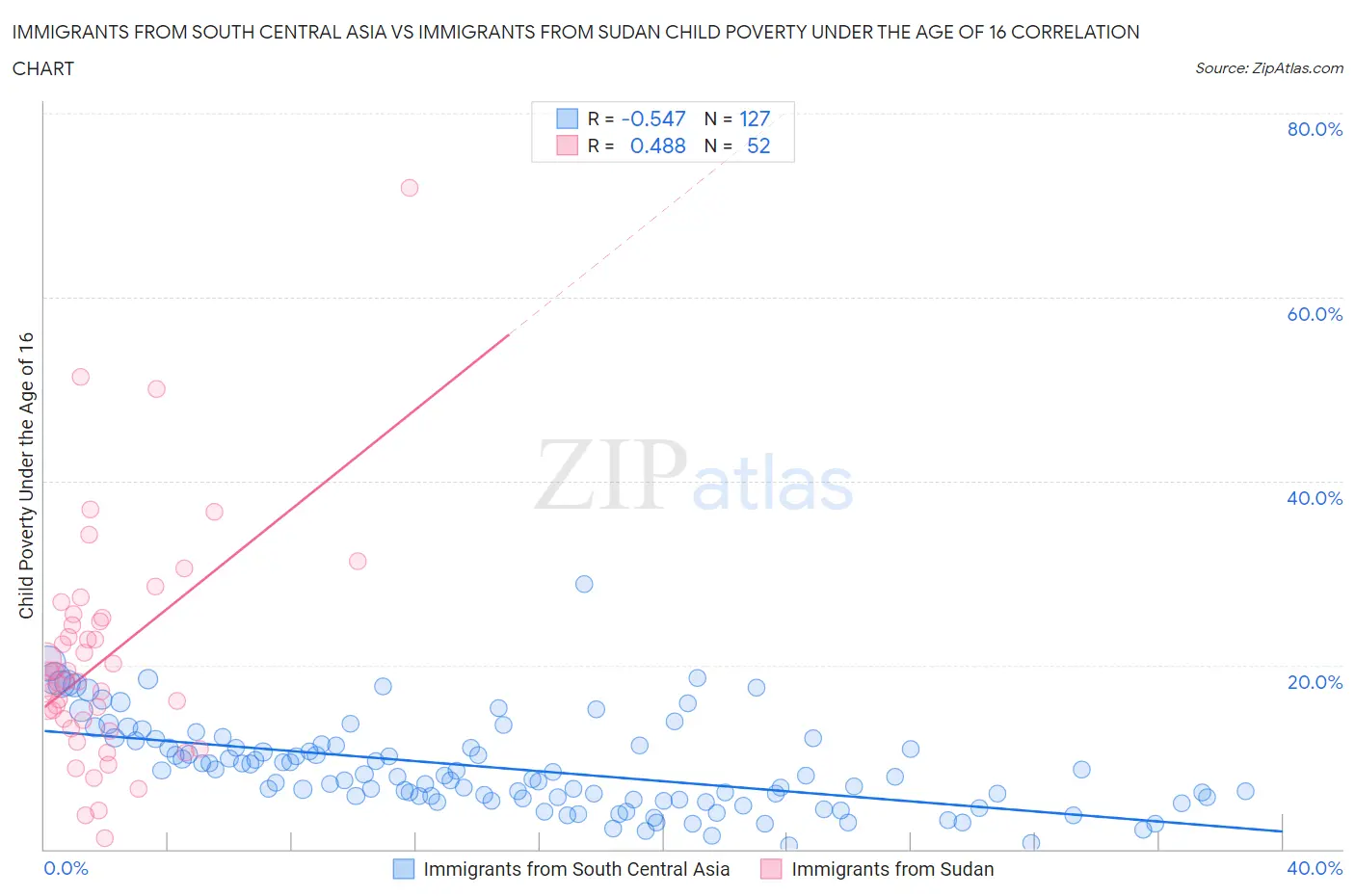 Immigrants from South Central Asia vs Immigrants from Sudan Child Poverty Under the Age of 16