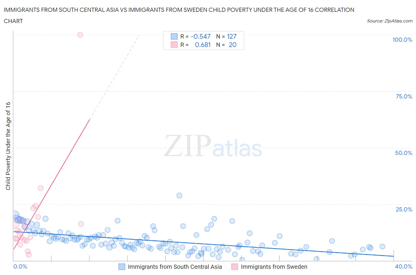 Immigrants from South Central Asia vs Immigrants from Sweden Child Poverty Under the Age of 16