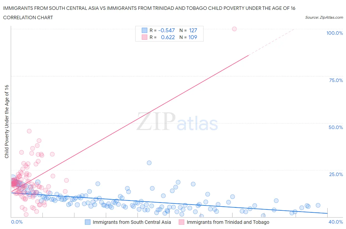 Immigrants from South Central Asia vs Immigrants from Trinidad and Tobago Child Poverty Under the Age of 16