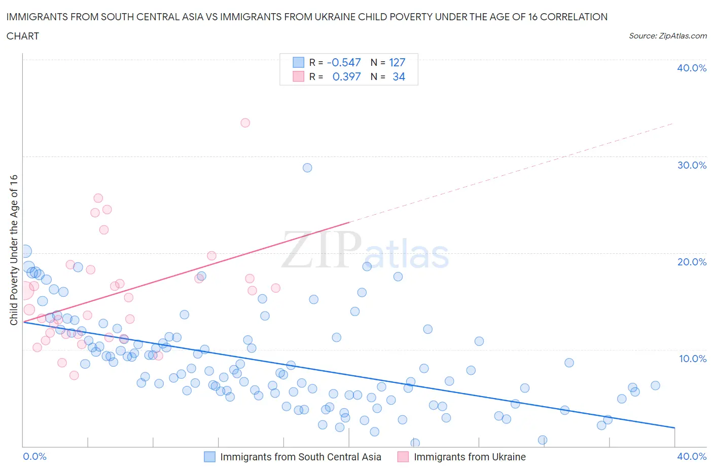 Immigrants from South Central Asia vs Immigrants from Ukraine Child Poverty Under the Age of 16