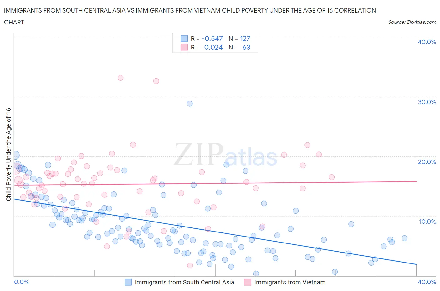 Immigrants from South Central Asia vs Immigrants from Vietnam Child Poverty Under the Age of 16