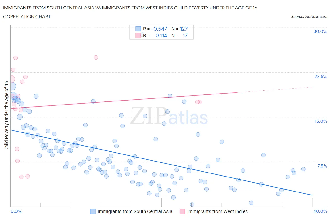 Immigrants from South Central Asia vs Immigrants from West Indies Child Poverty Under the Age of 16