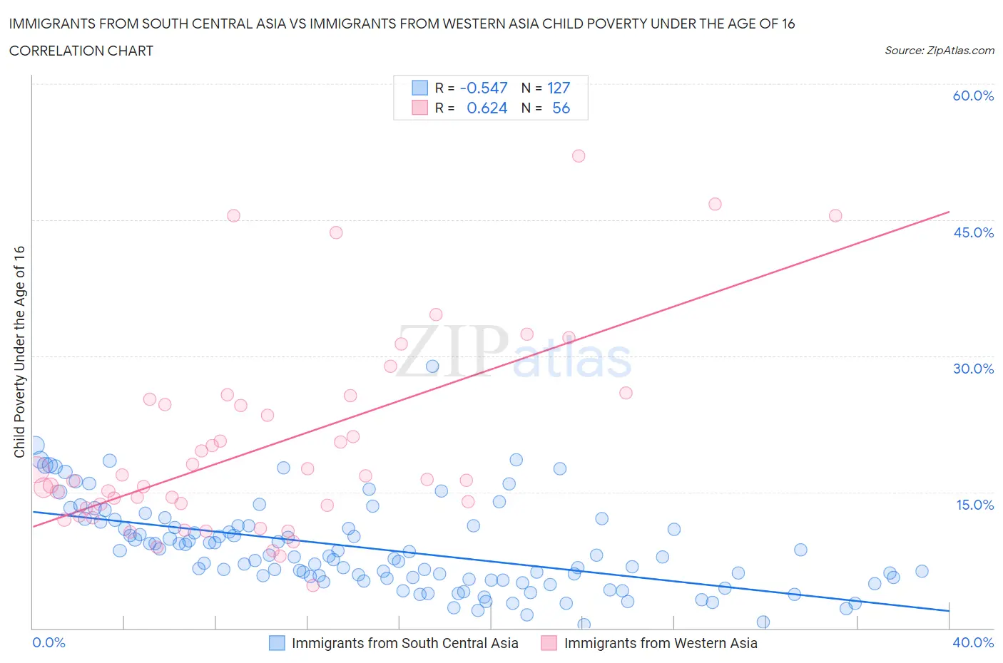 Immigrants from South Central Asia vs Immigrants from Western Asia Child Poverty Under the Age of 16