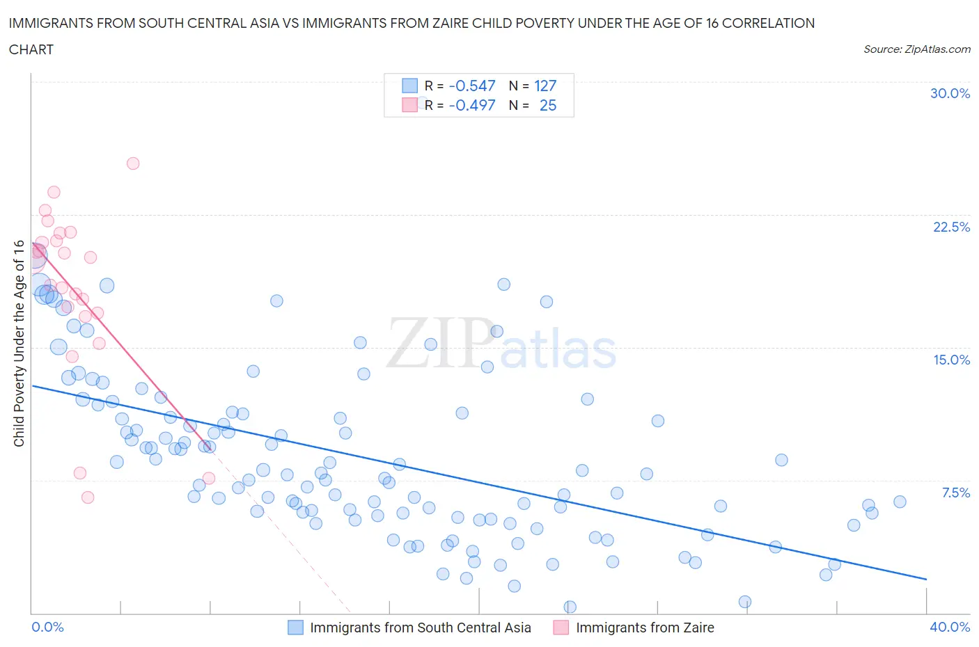 Immigrants from South Central Asia vs Immigrants from Zaire Child Poverty Under the Age of 16