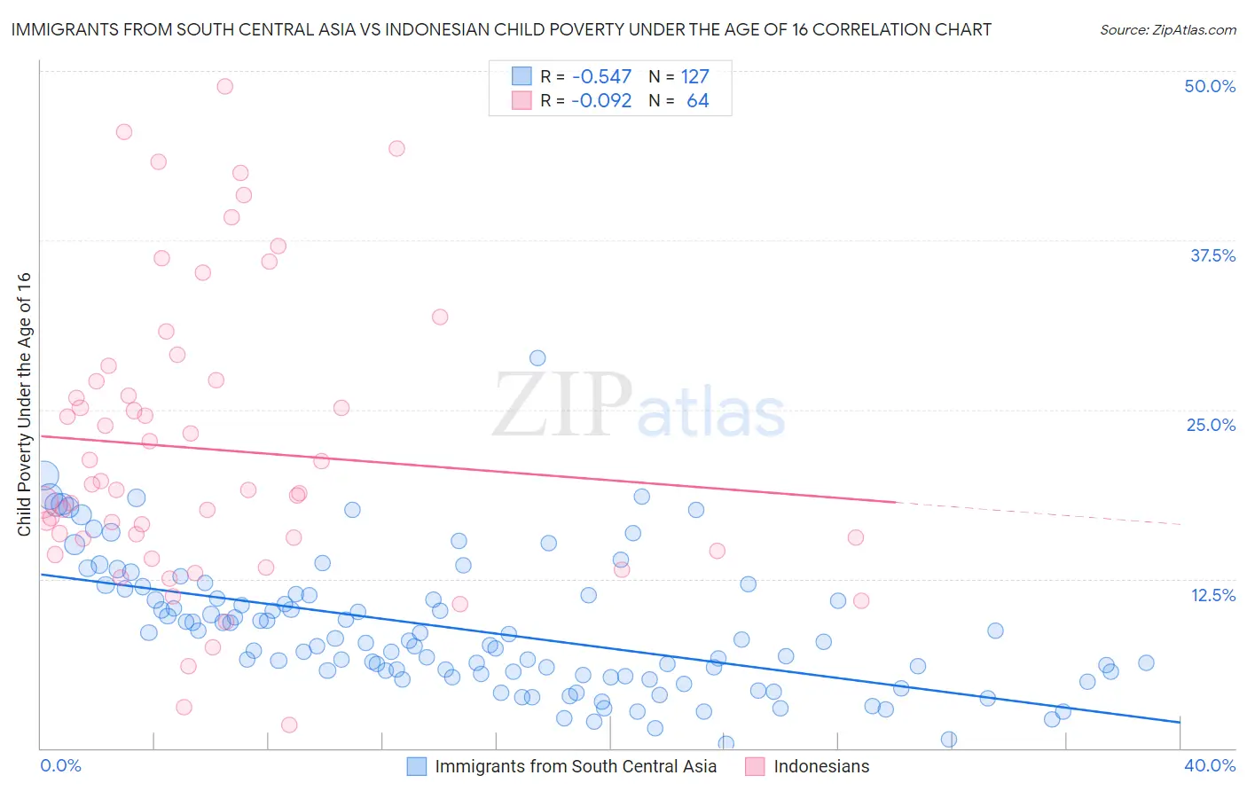 Immigrants from South Central Asia vs Indonesian Child Poverty Under the Age of 16