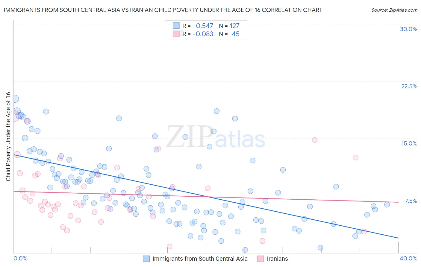 Immigrants from South Central Asia vs Iranian Child Poverty Under the Age of 16
