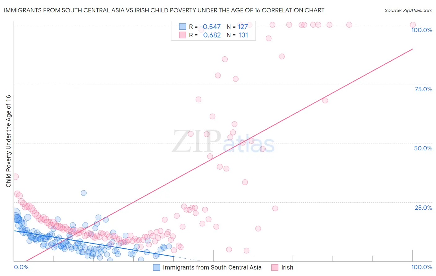 Immigrants from South Central Asia vs Irish Child Poverty Under the Age of 16