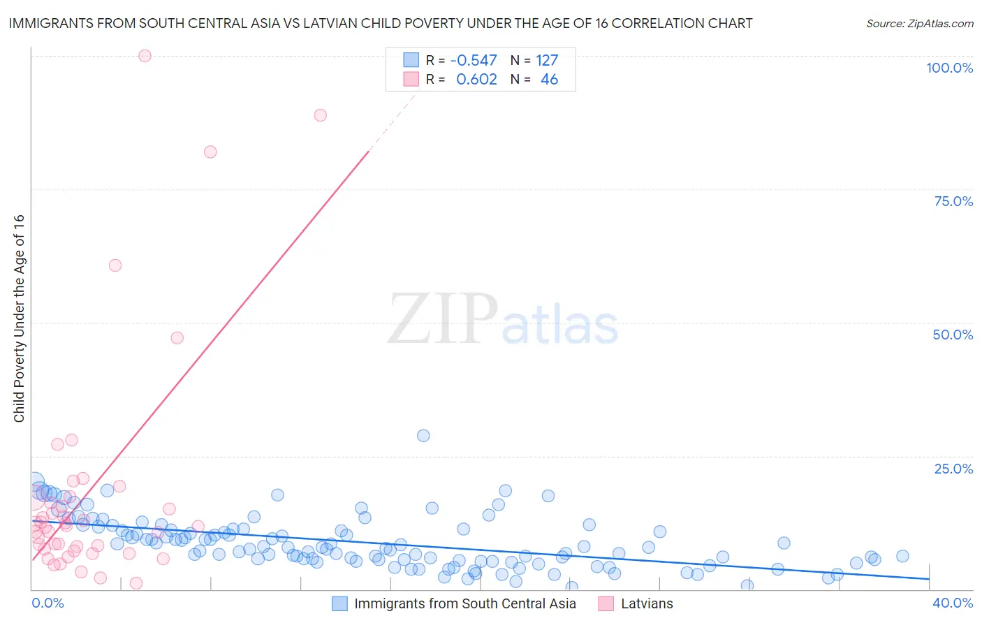 Immigrants from South Central Asia vs Latvian Child Poverty Under the Age of 16