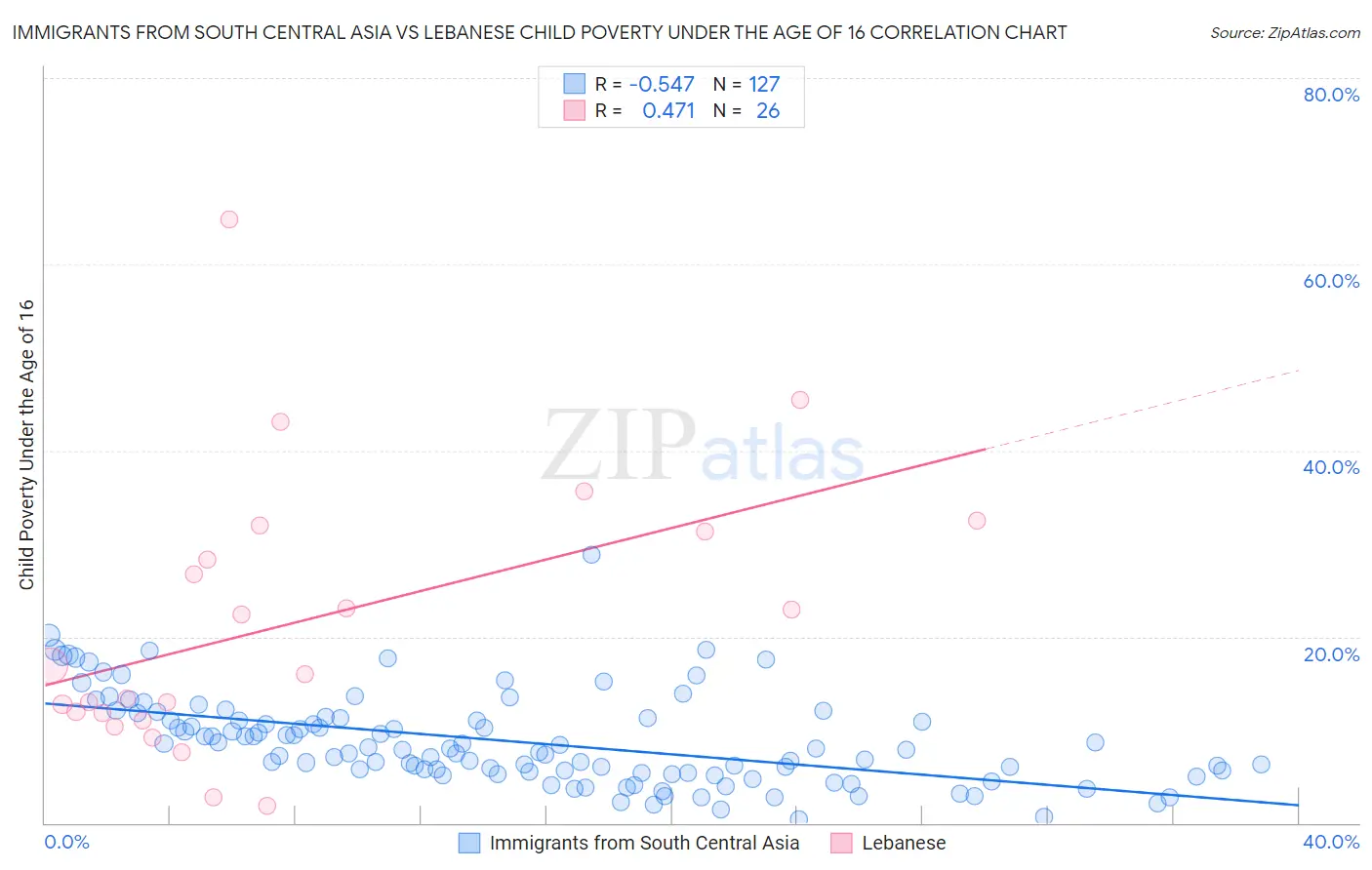 Immigrants from South Central Asia vs Lebanese Child Poverty Under the Age of 16
