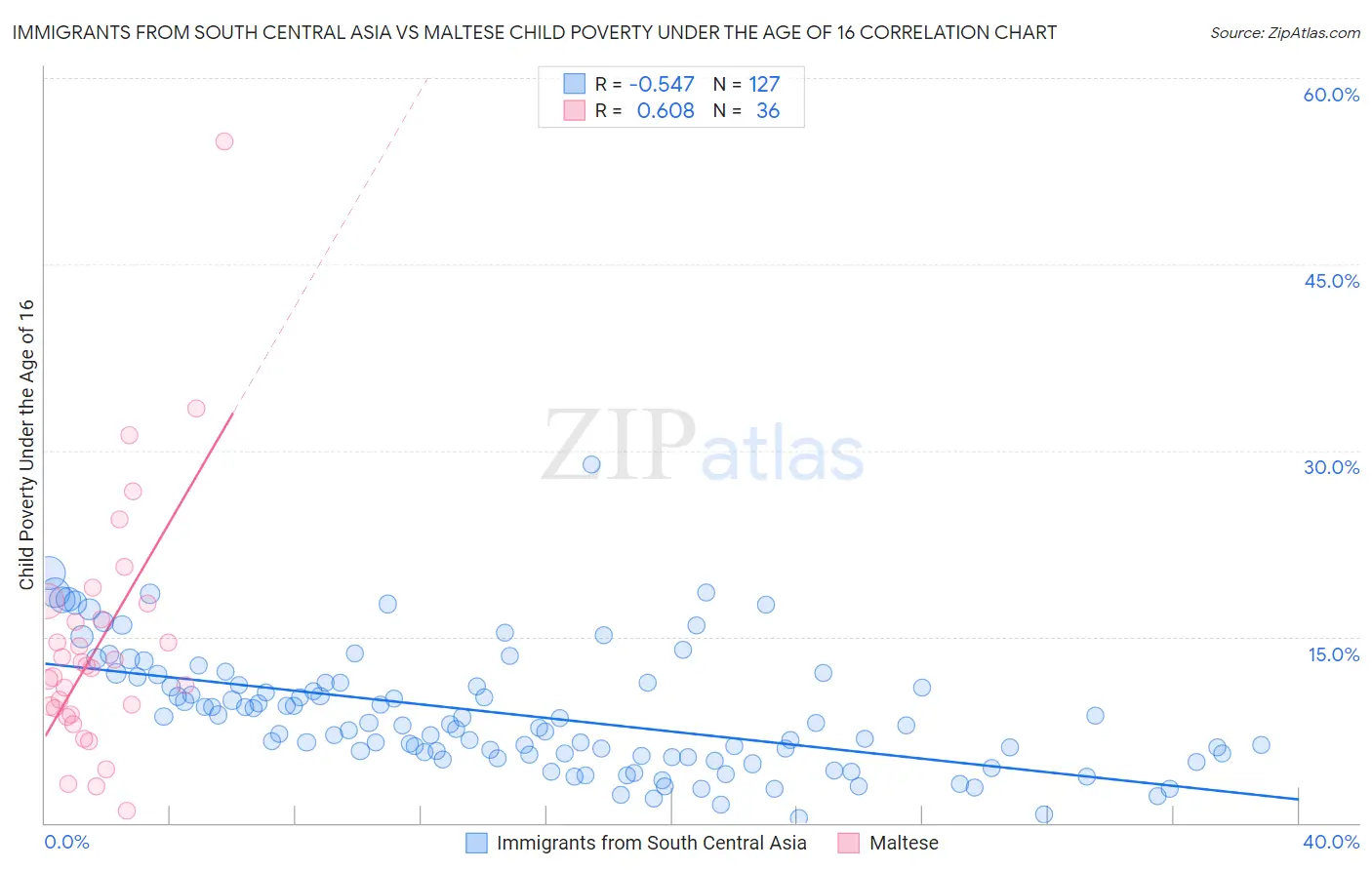 Immigrants from South Central Asia vs Maltese Child Poverty Under the Age of 16