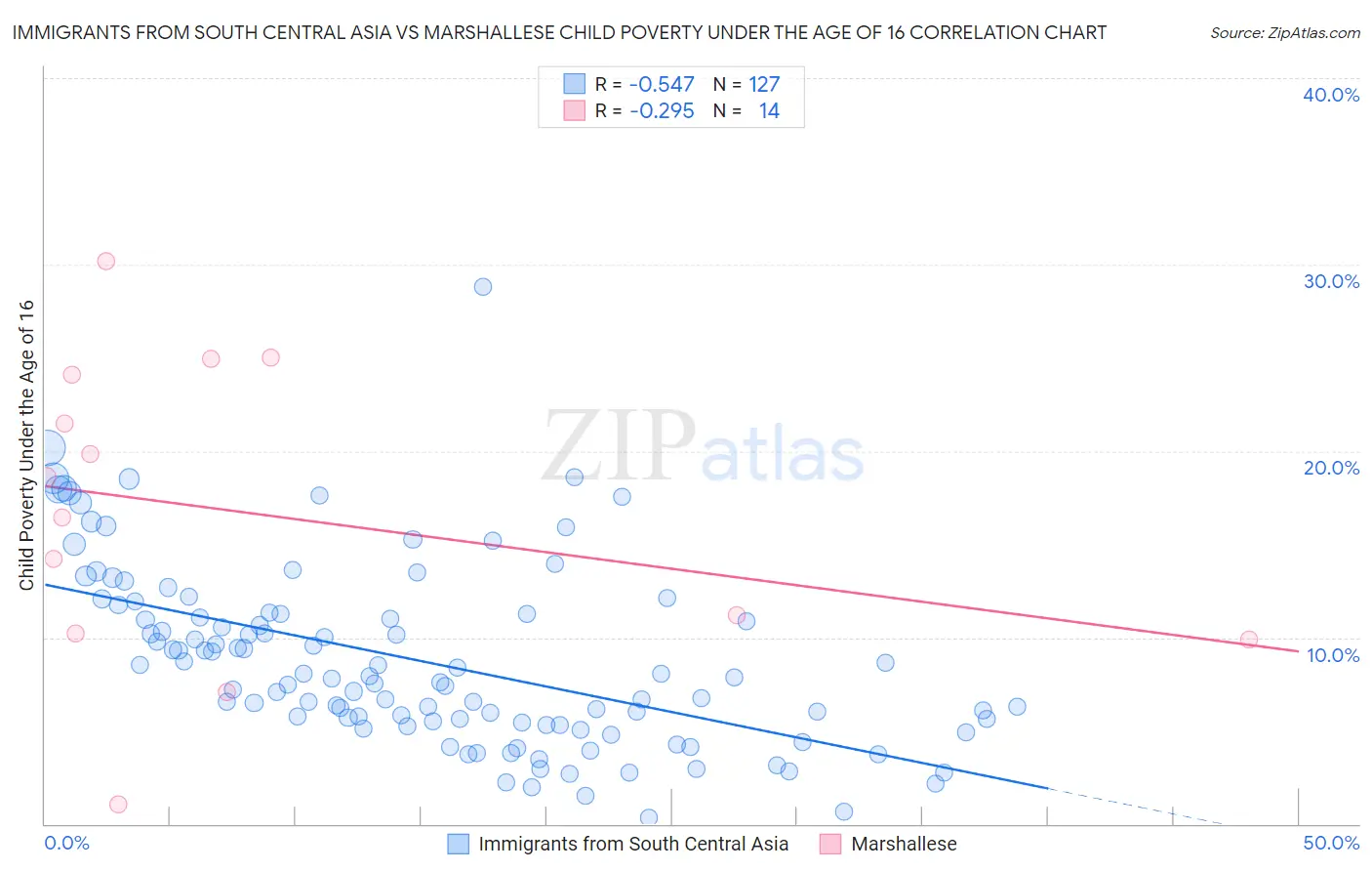 Immigrants from South Central Asia vs Marshallese Child Poverty Under the Age of 16