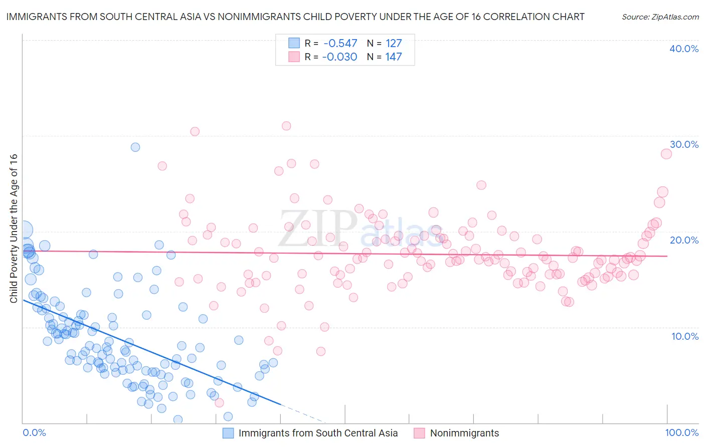 Immigrants from South Central Asia vs Nonimmigrants Child Poverty Under the Age of 16