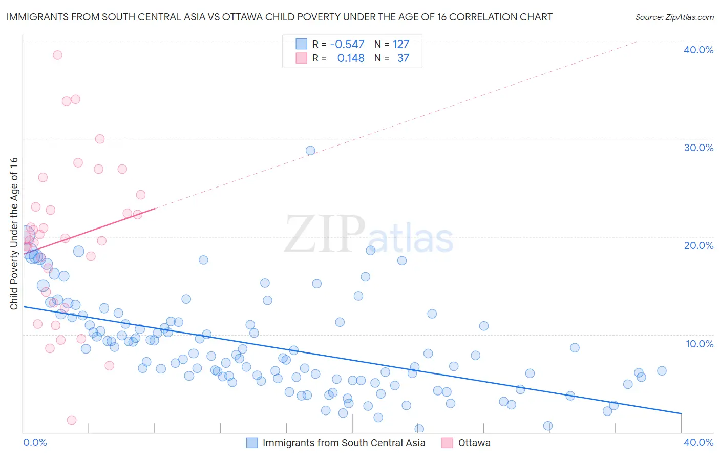 Immigrants from South Central Asia vs Ottawa Child Poverty Under the Age of 16