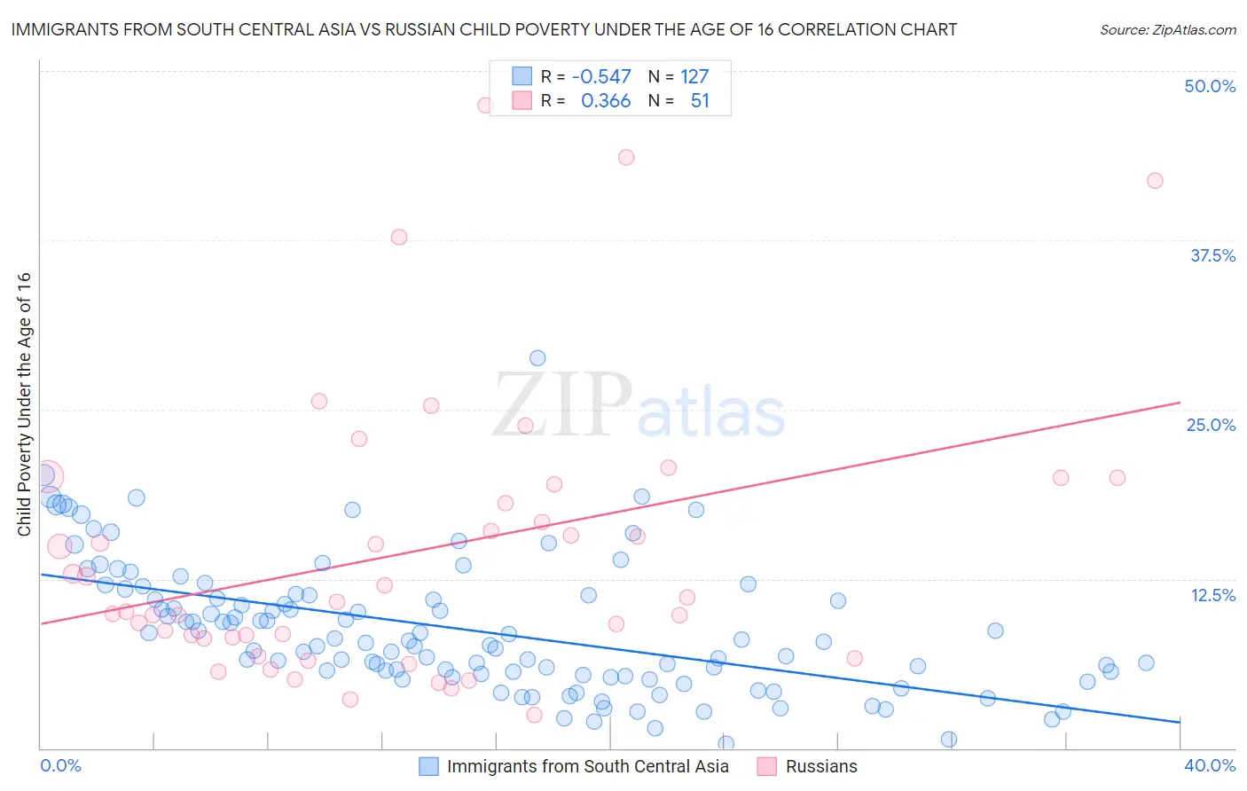 Immigrants from South Central Asia vs Russian Child Poverty Under the Age of 16