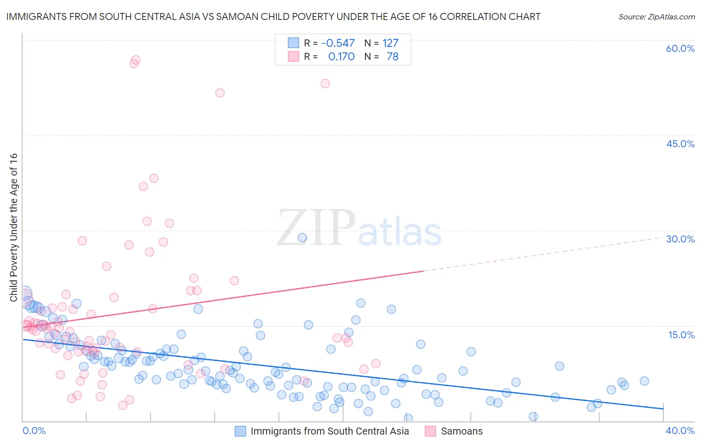 Immigrants from South Central Asia vs Samoan Child Poverty Under the Age of 16