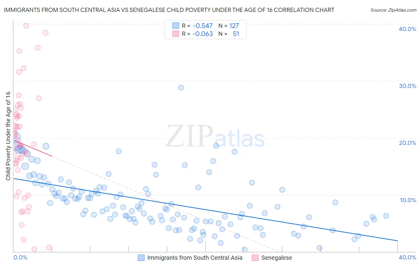 Immigrants from South Central Asia vs Senegalese Child Poverty Under the Age of 16