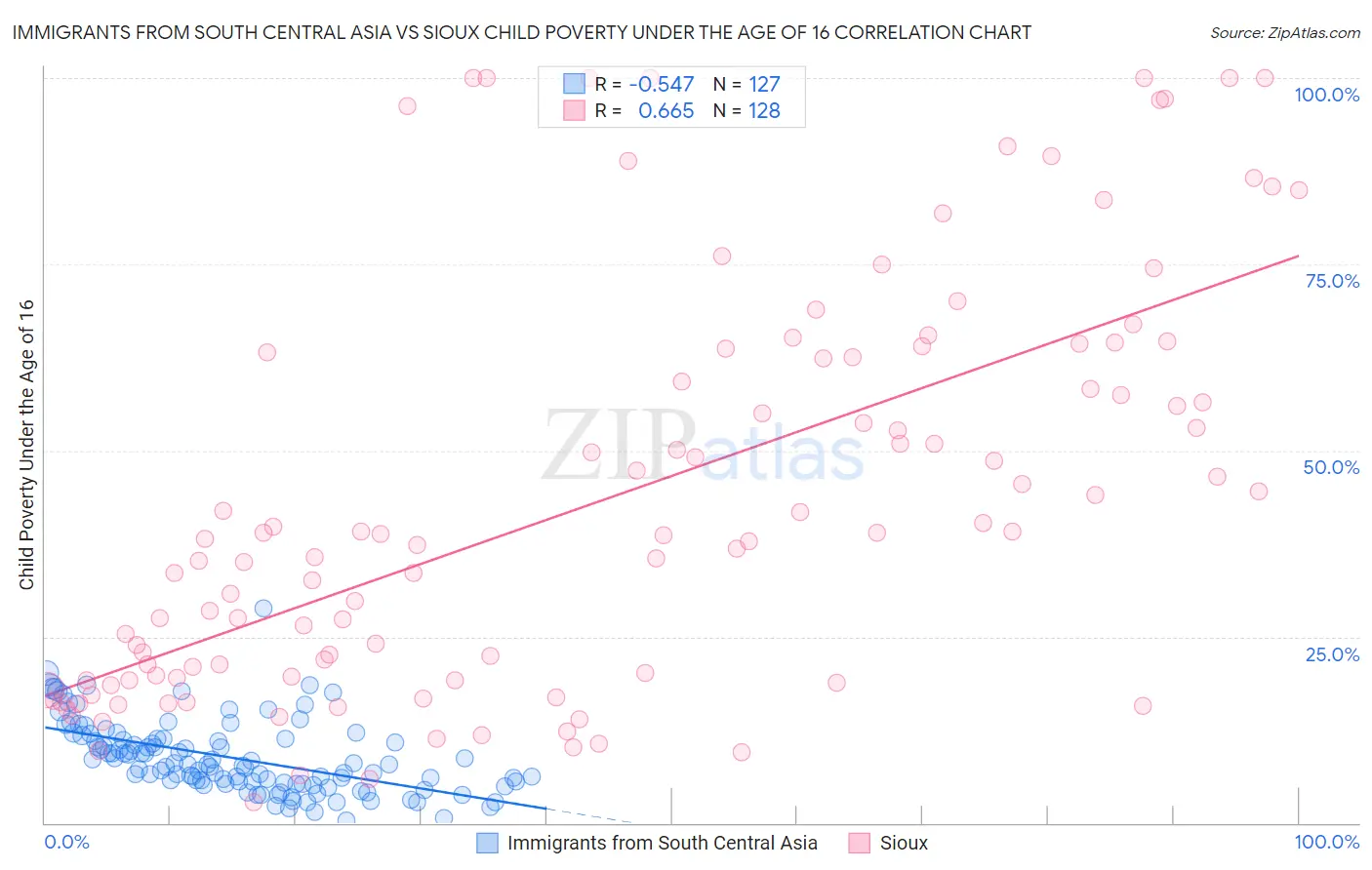 Immigrants from South Central Asia vs Sioux Child Poverty Under the Age of 16