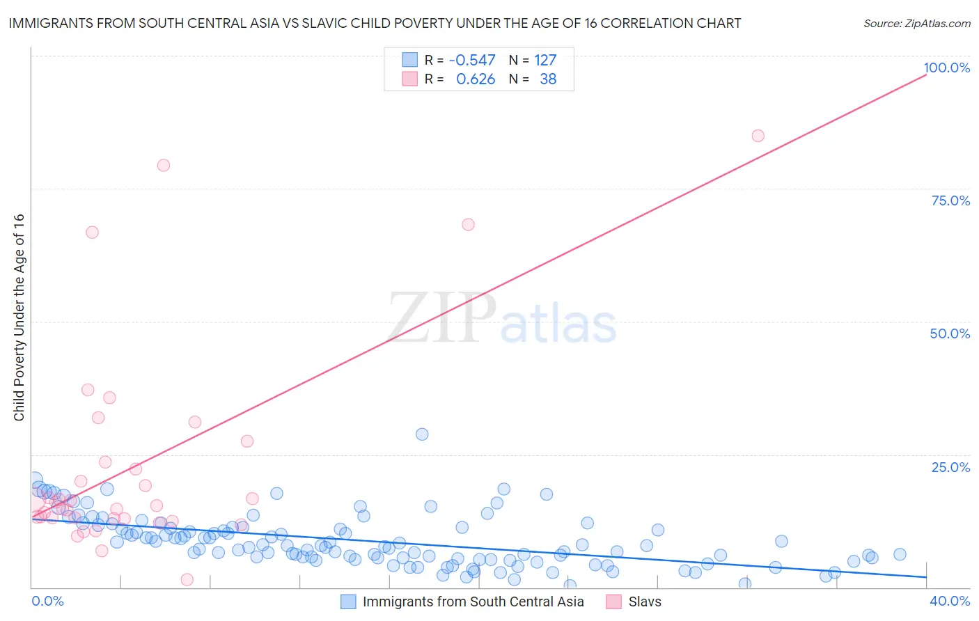 Immigrants from South Central Asia vs Slavic Child Poverty Under the Age of 16