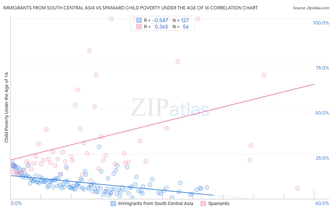 Immigrants from South Central Asia vs Spaniard Child Poverty Under the Age of 16