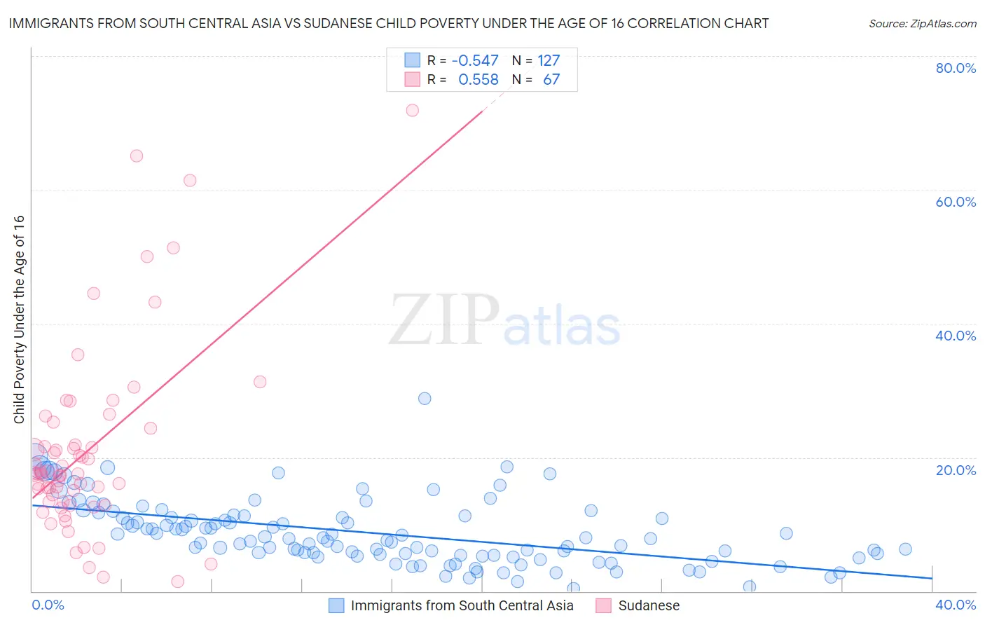 Immigrants from South Central Asia vs Sudanese Child Poverty Under the Age of 16