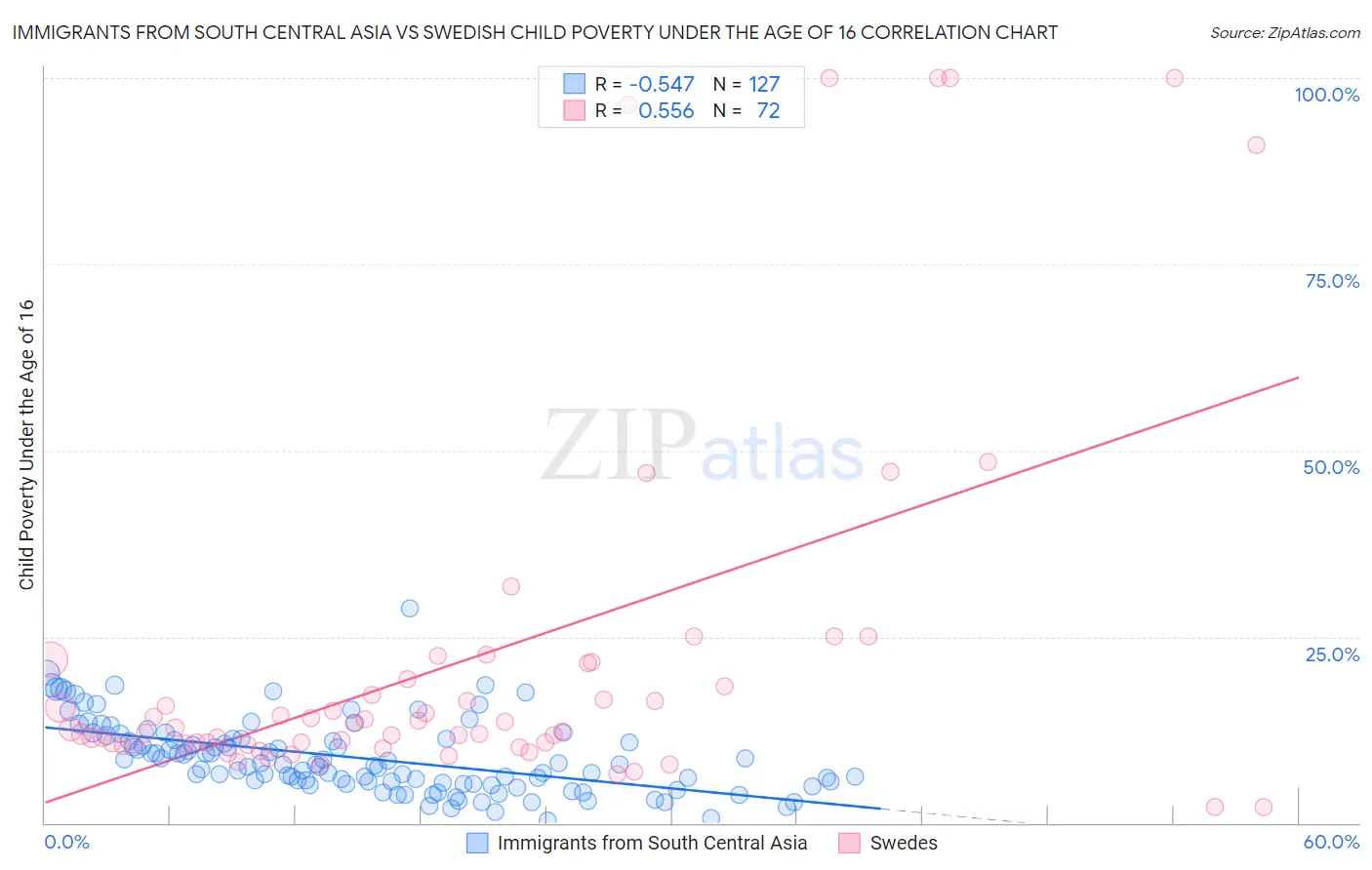 Immigrants from South Central Asia vs Swedish Child Poverty Under the Age of 16