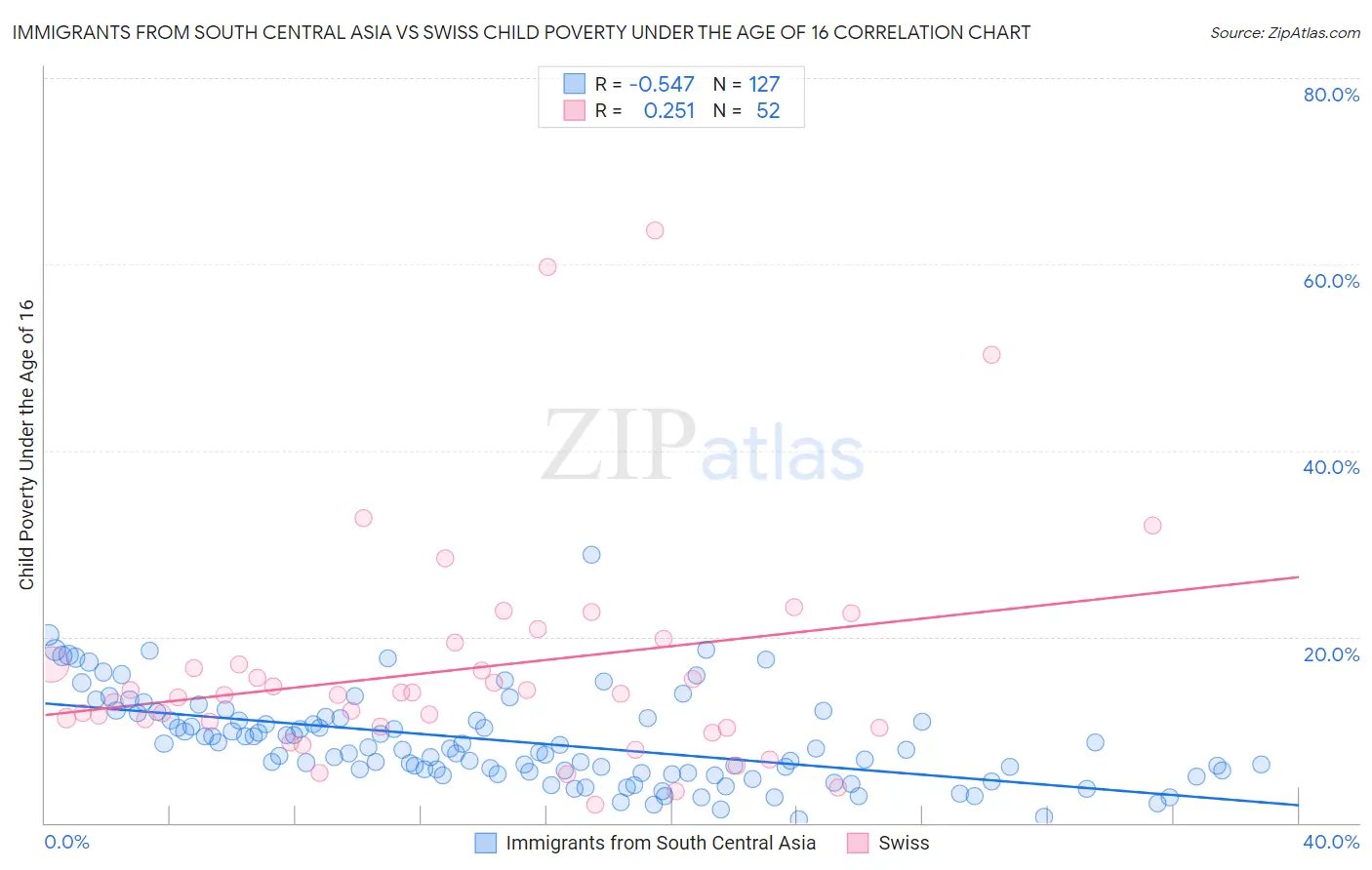 Immigrants from South Central Asia vs Swiss Child Poverty Under the Age of 16