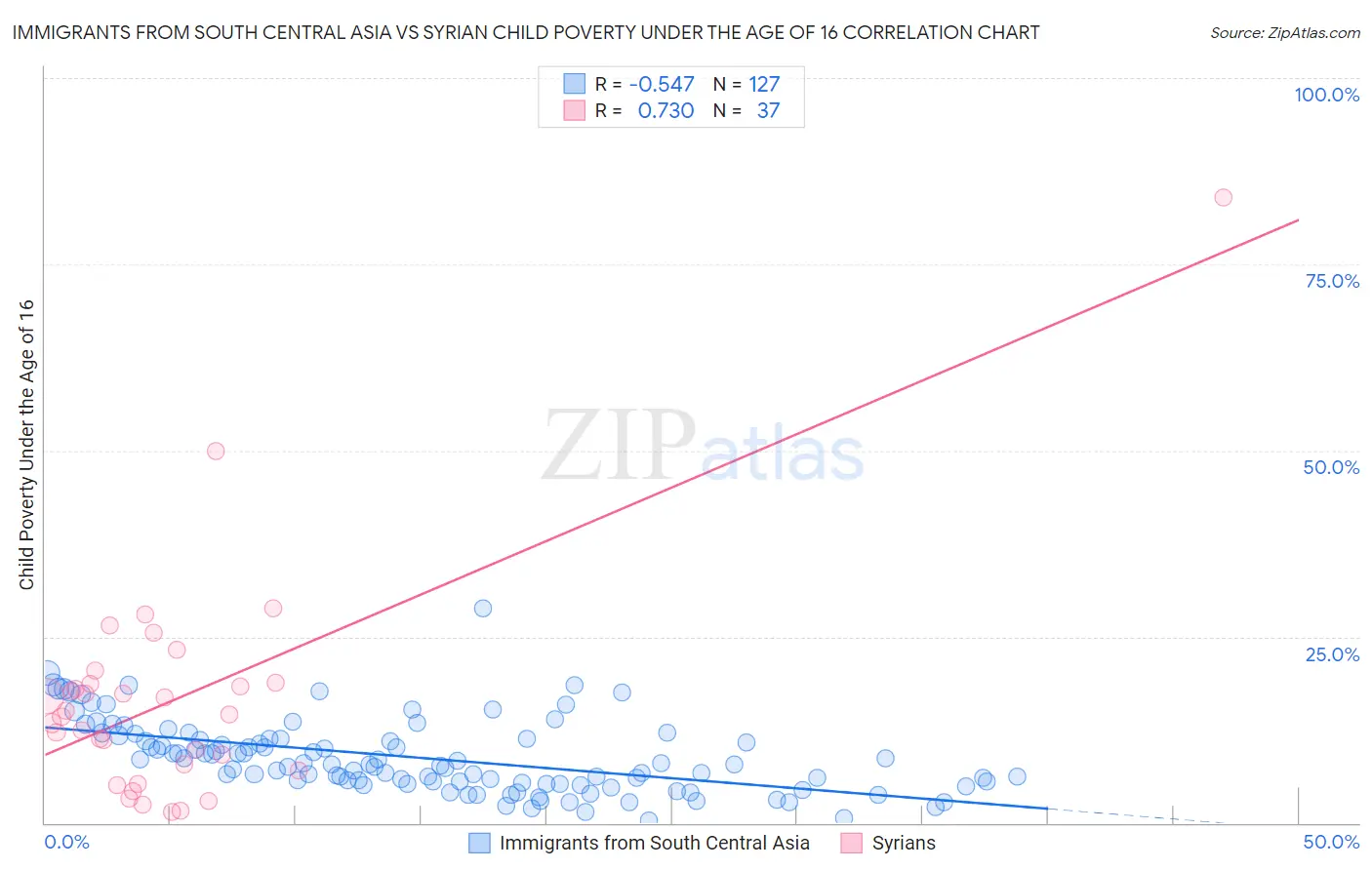Immigrants from South Central Asia vs Syrian Child Poverty Under the Age of 16