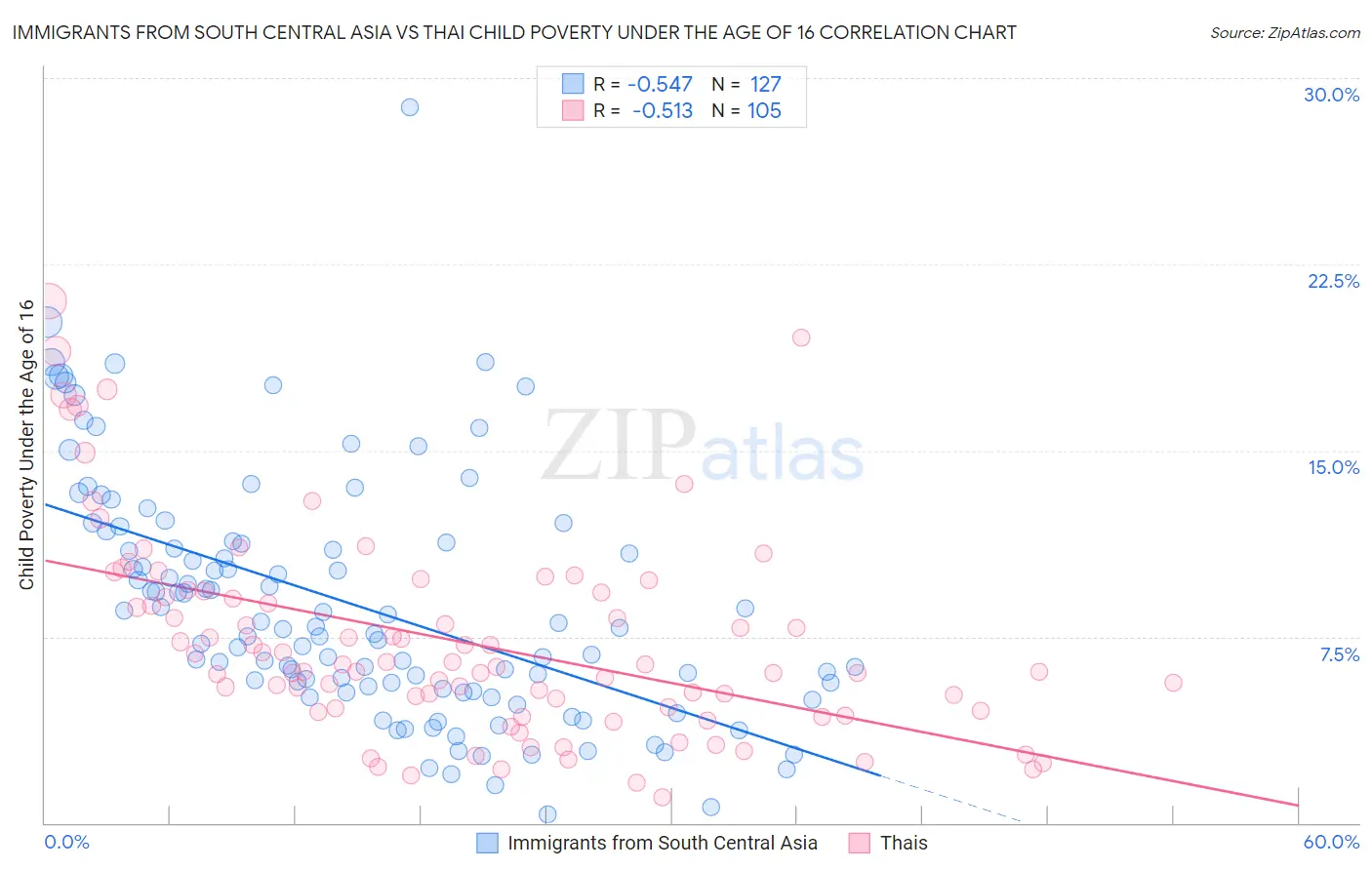 Immigrants from South Central Asia vs Thai Child Poverty Under the Age of 16