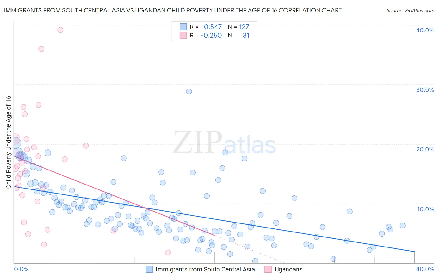 Immigrants from South Central Asia vs Ugandan Child Poverty Under the Age of 16