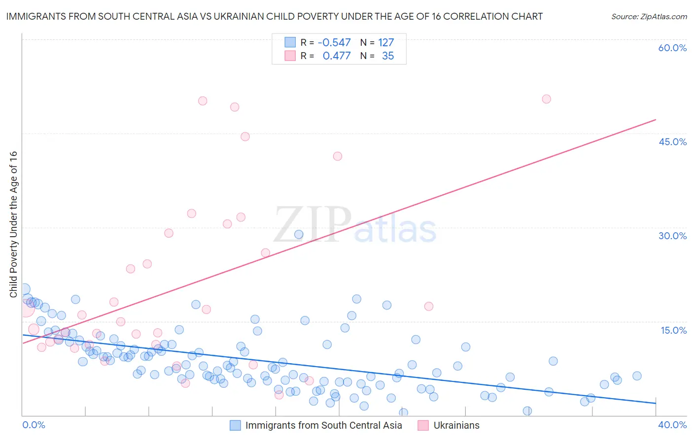 Immigrants from South Central Asia vs Ukrainian Child Poverty Under the Age of 16