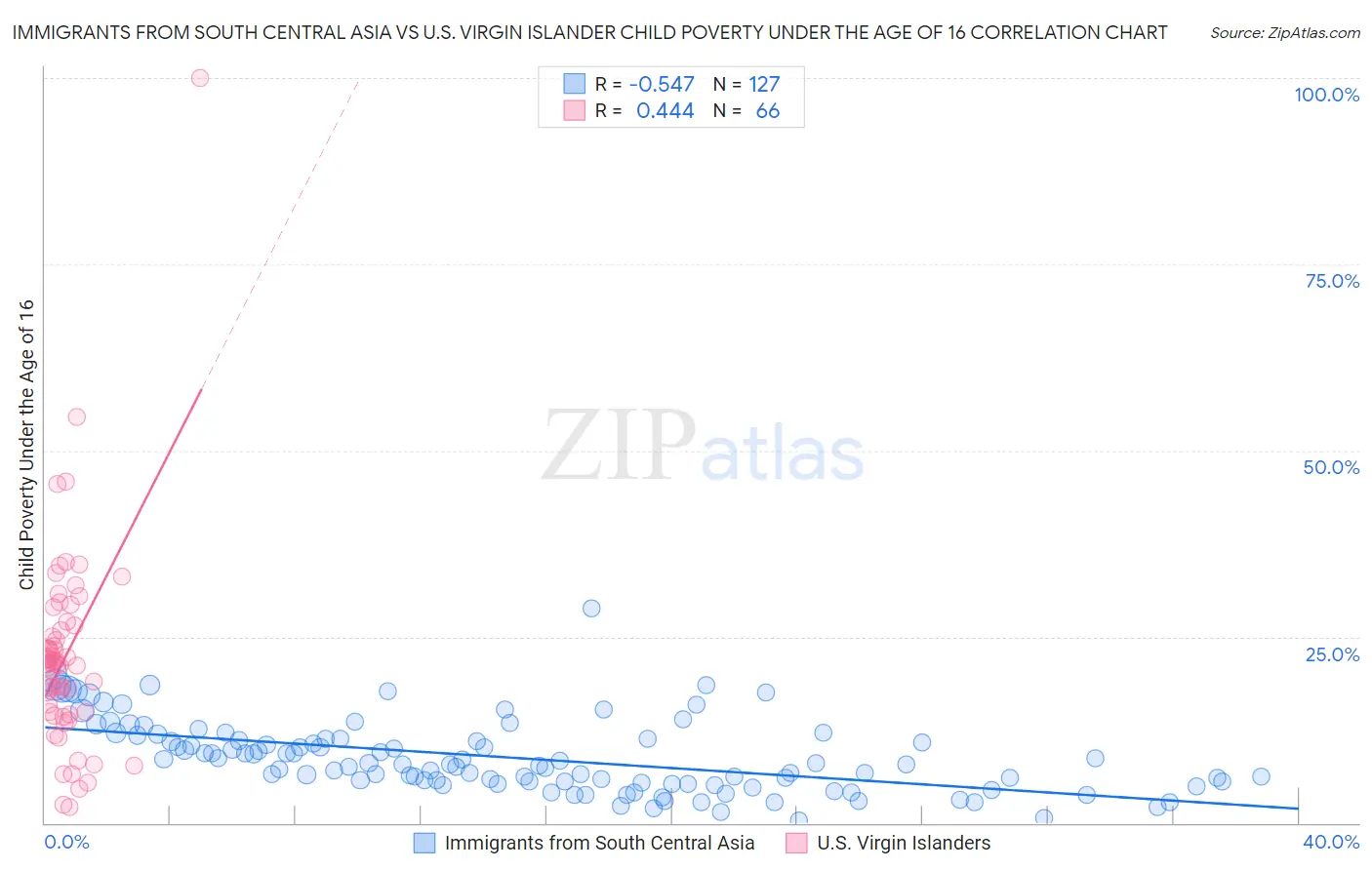 Immigrants from South Central Asia vs U.S. Virgin Islander Child Poverty Under the Age of 16