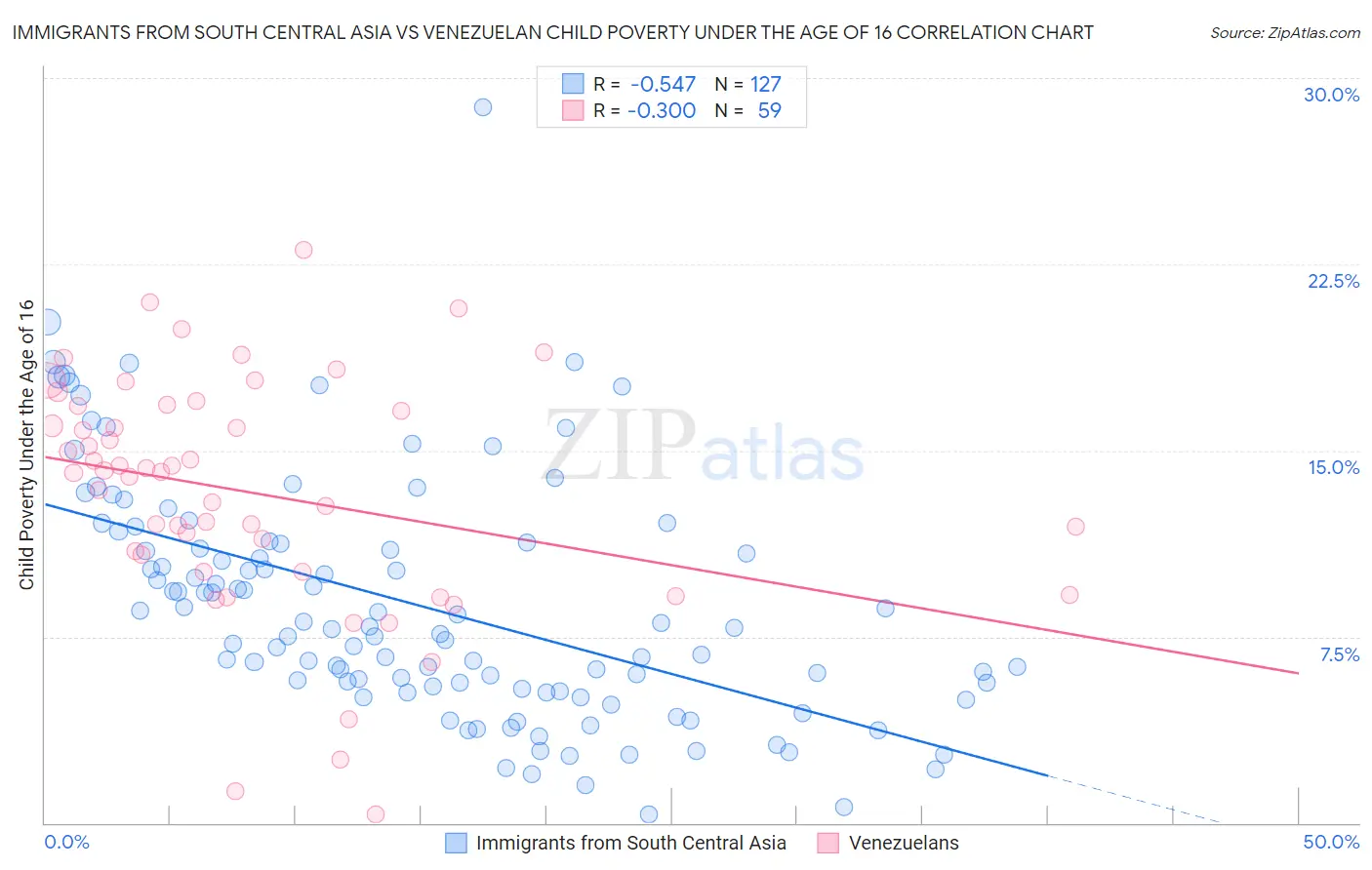 Immigrants from South Central Asia vs Venezuelan Child Poverty Under the Age of 16