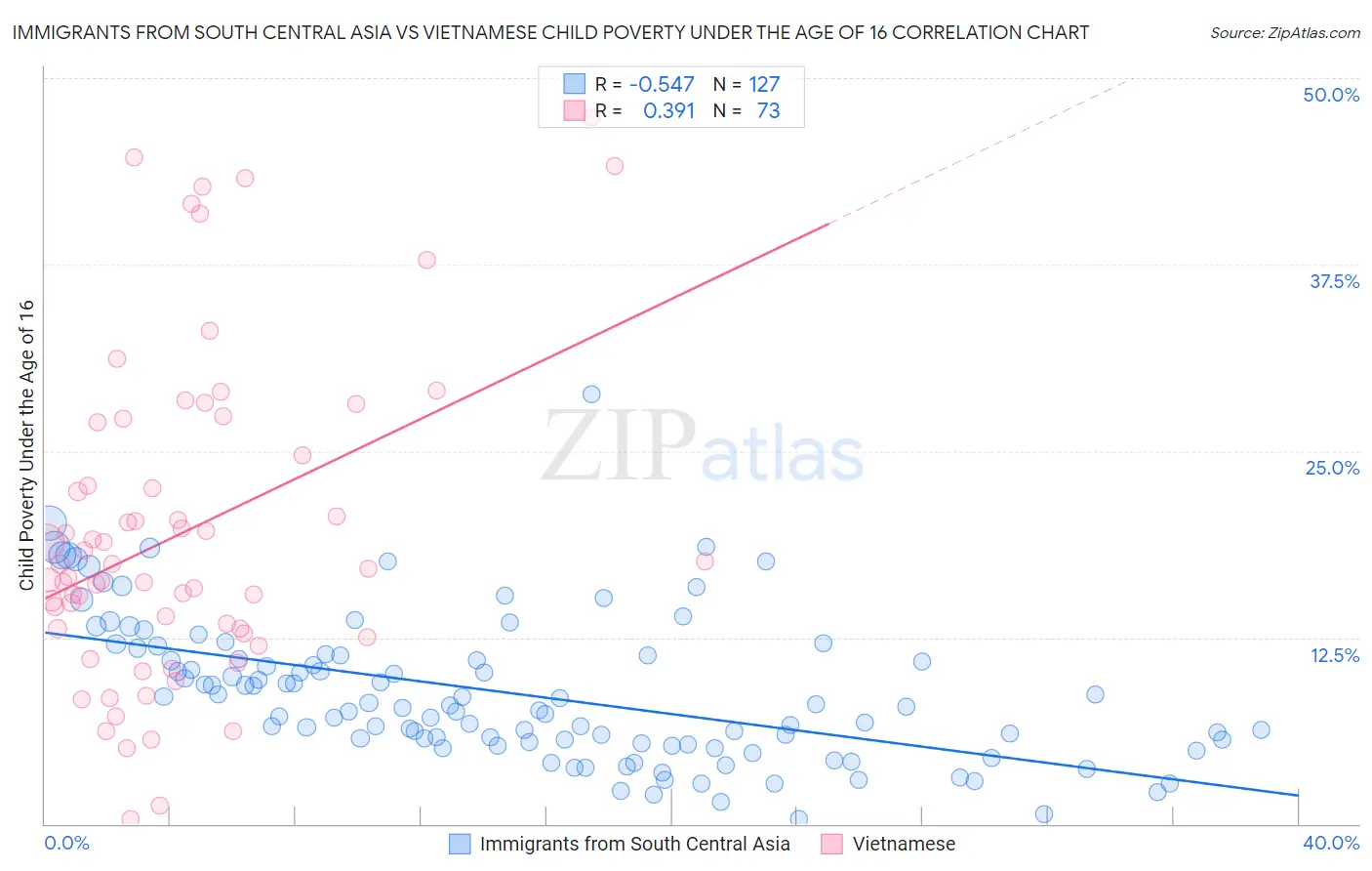 Immigrants from South Central Asia vs Vietnamese Child Poverty Under the Age of 16