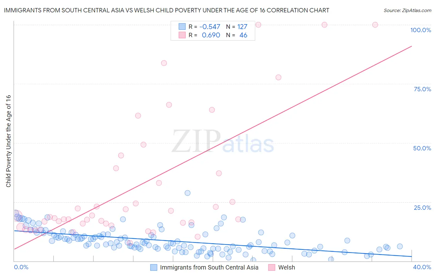 Immigrants from South Central Asia vs Welsh Child Poverty Under the Age of 16