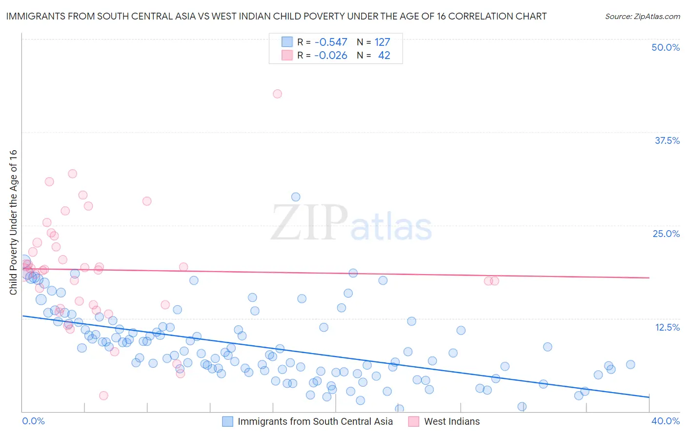 Immigrants from South Central Asia vs West Indian Child Poverty Under the Age of 16