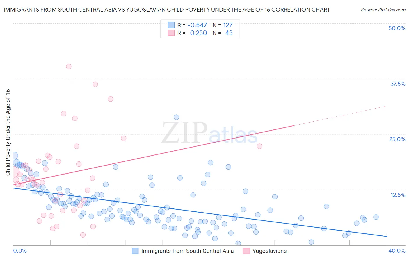 Immigrants from South Central Asia vs Yugoslavian Child Poverty Under the Age of 16