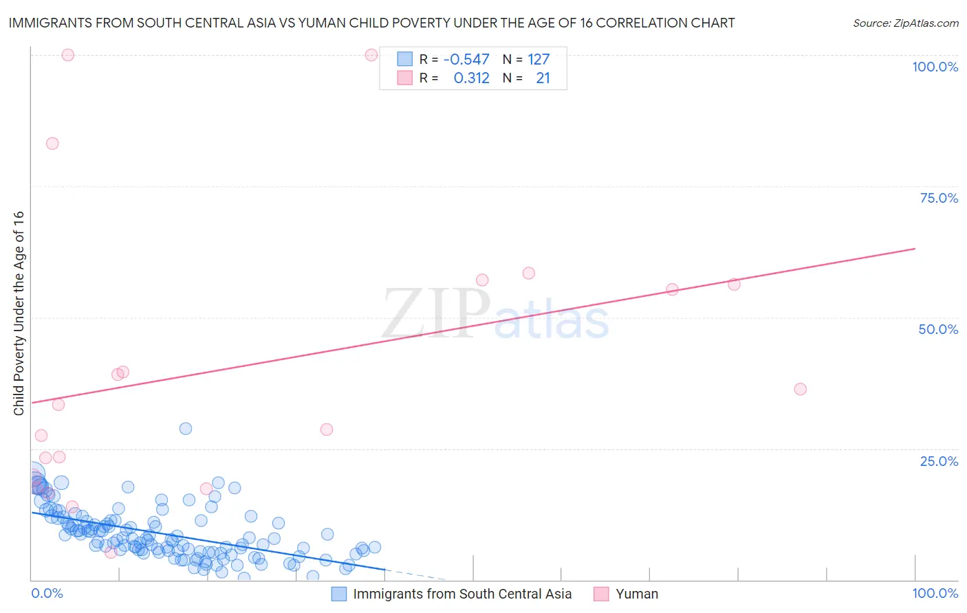 Immigrants from South Central Asia vs Yuman Child Poverty Under the Age of 16