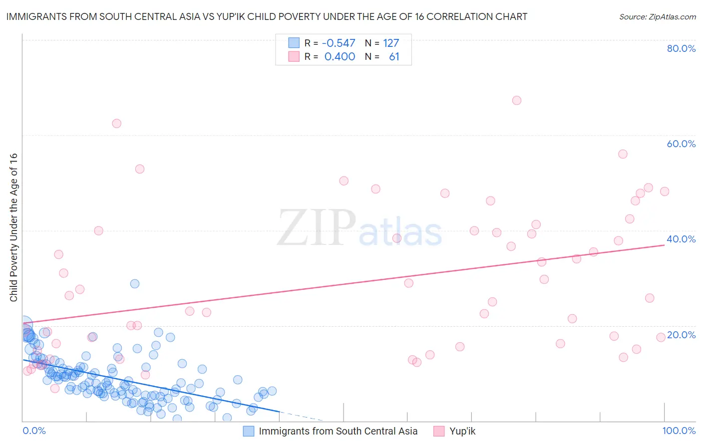 Immigrants from South Central Asia vs Yup'ik Child Poverty Under the Age of 16
