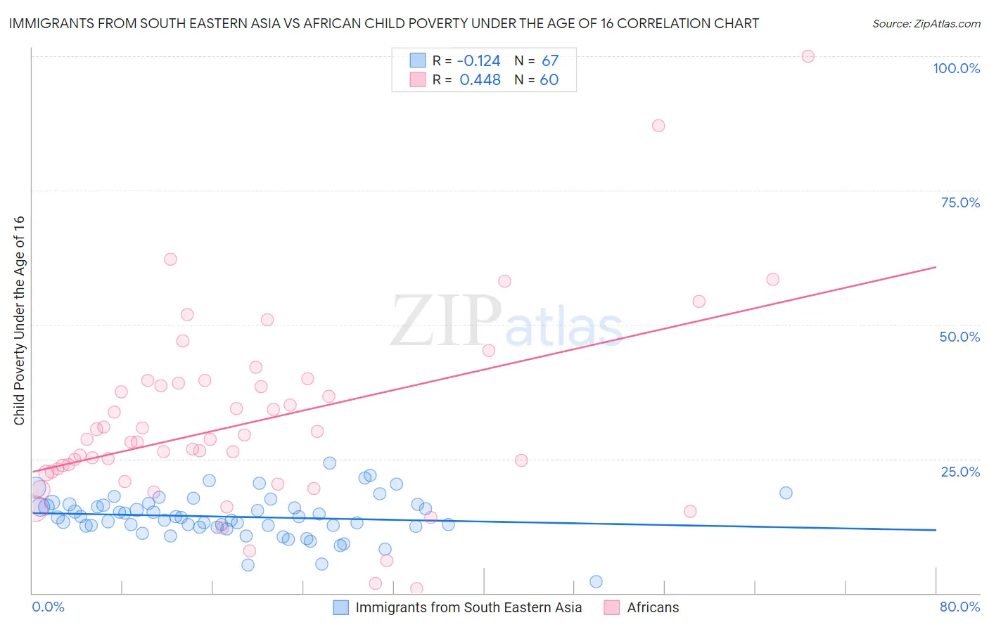 Immigrants from South Eastern Asia vs African Child Poverty Under the Age of 16