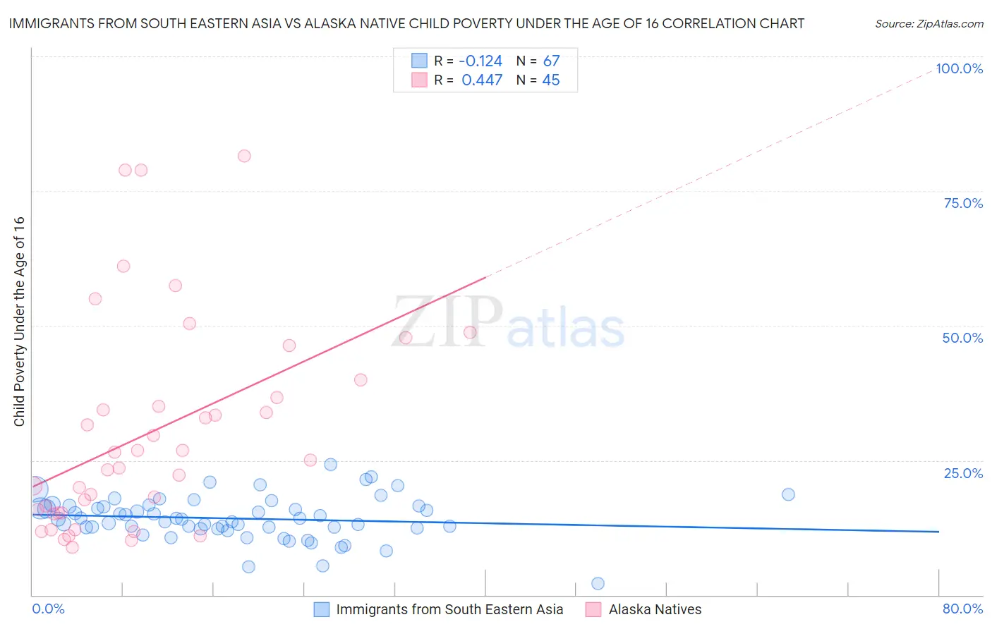 Immigrants from South Eastern Asia vs Alaska Native Child Poverty Under the Age of 16