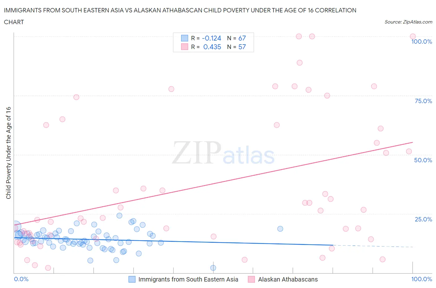 Immigrants from South Eastern Asia vs Alaskan Athabascan Child Poverty Under the Age of 16