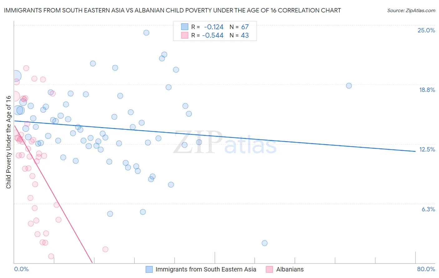 Immigrants from South Eastern Asia vs Albanian Child Poverty Under the Age of 16