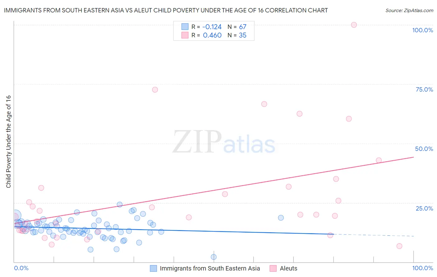 Immigrants from South Eastern Asia vs Aleut Child Poverty Under the Age of 16