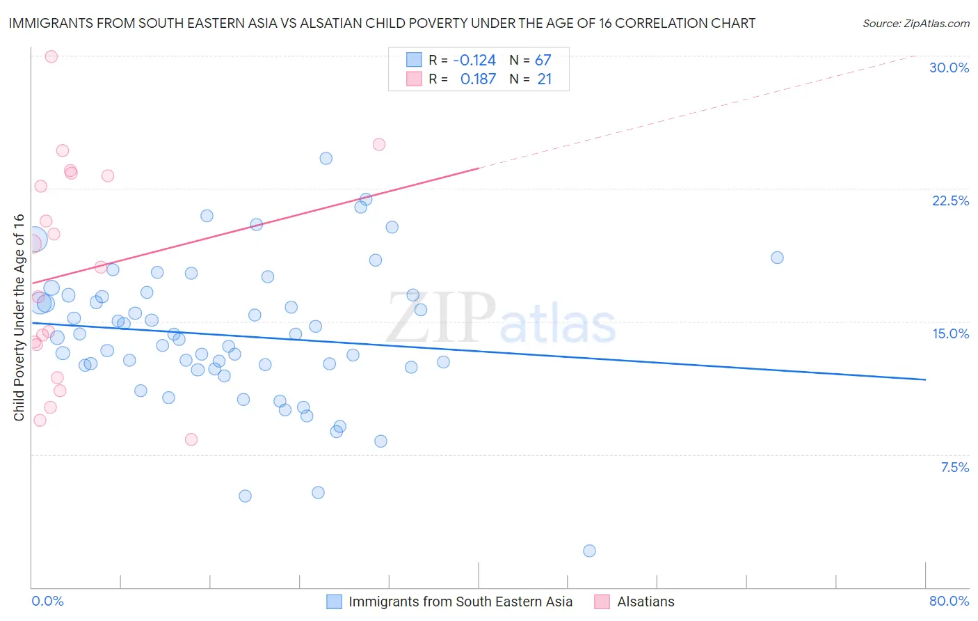 Immigrants from South Eastern Asia vs Alsatian Child Poverty Under the Age of 16