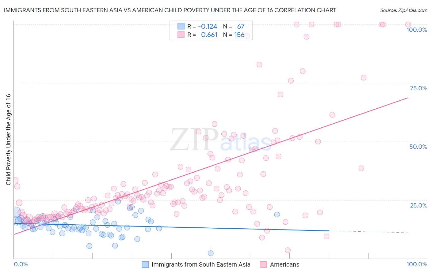 Immigrants from South Eastern Asia vs American Child Poverty Under the Age of 16