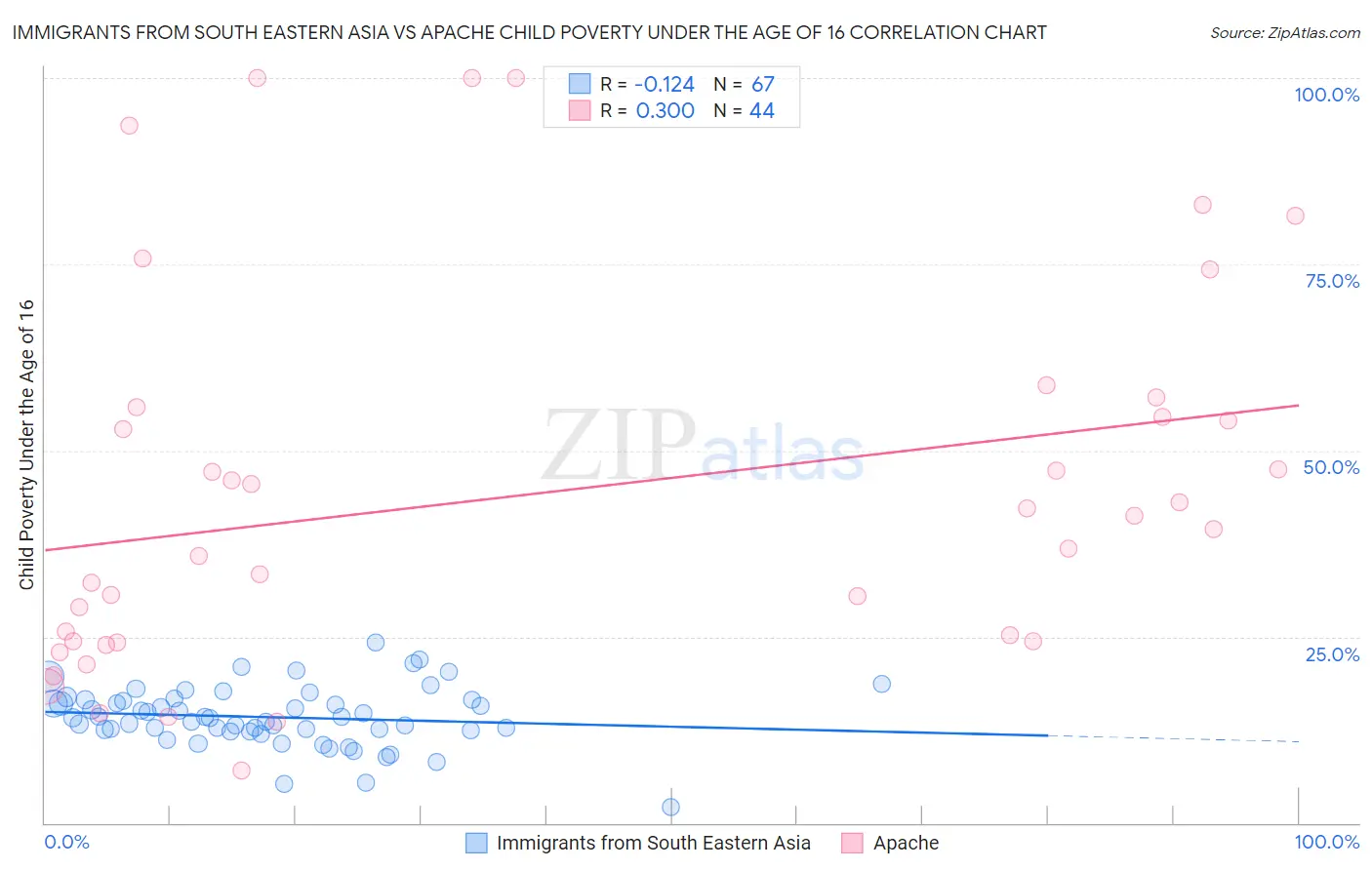 Immigrants from South Eastern Asia vs Apache Child Poverty Under the Age of 16