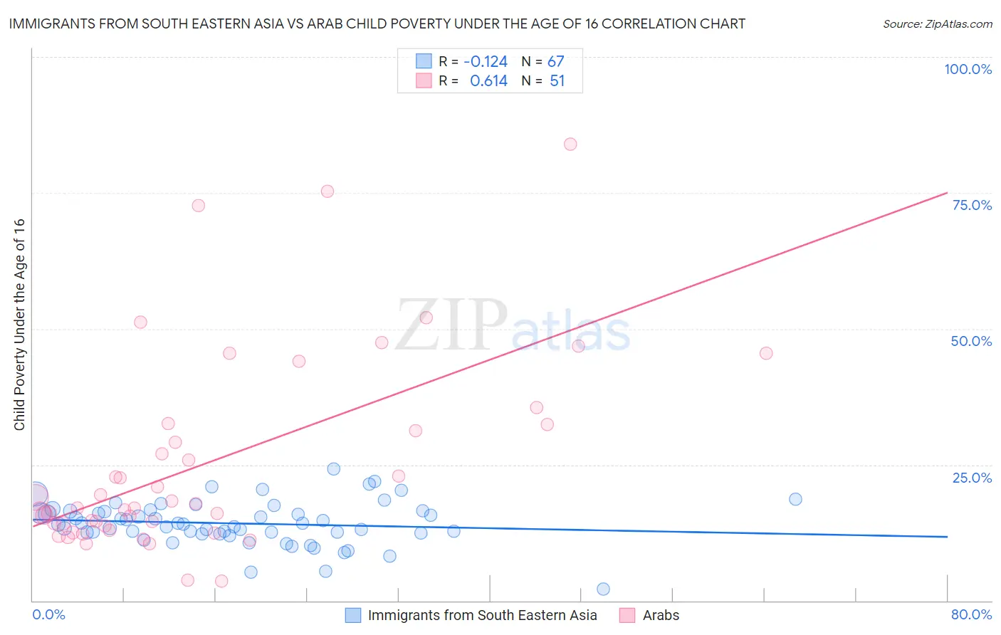 Immigrants from South Eastern Asia vs Arab Child Poverty Under the Age of 16