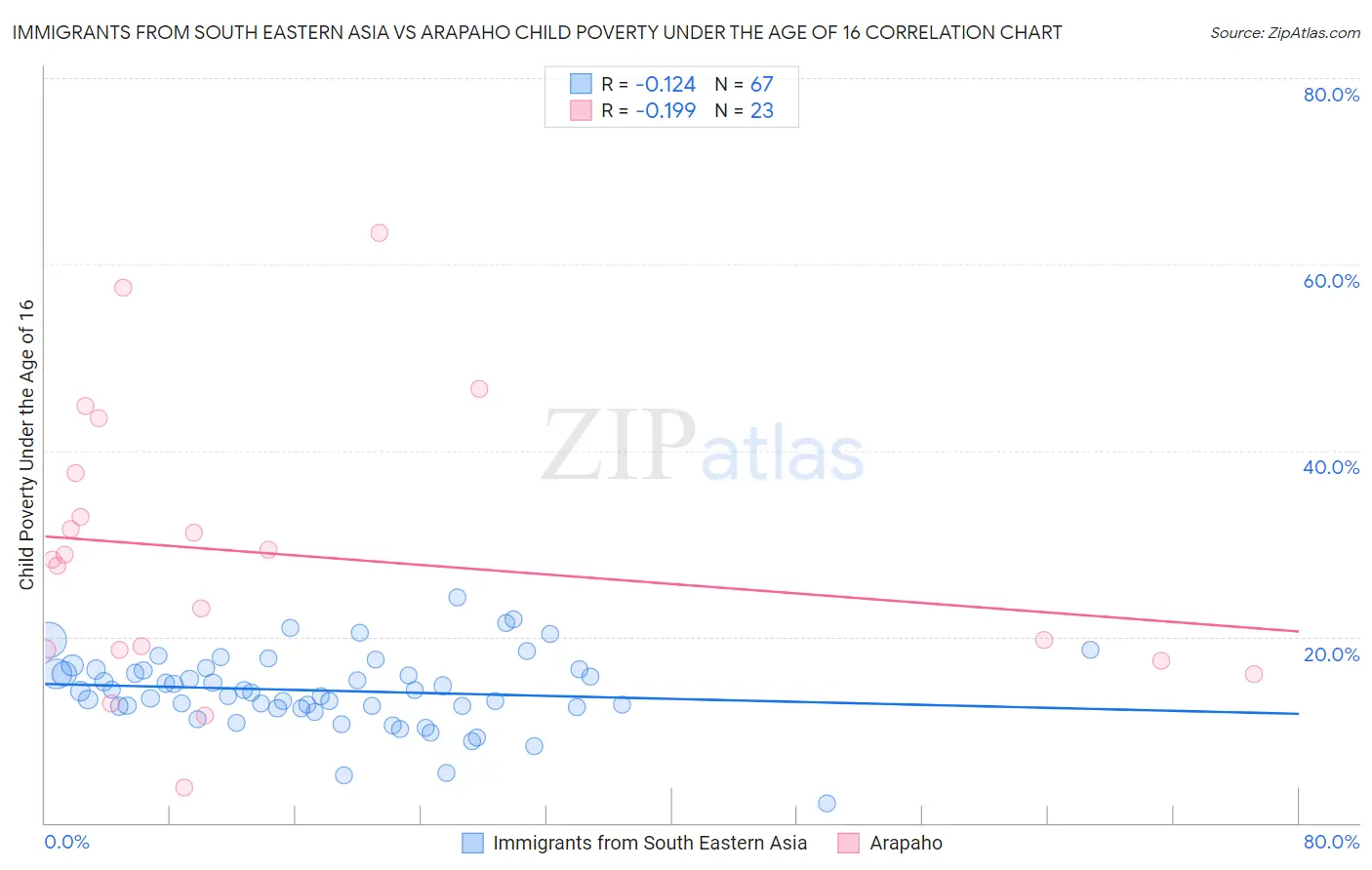 Immigrants from South Eastern Asia vs Arapaho Child Poverty Under the Age of 16